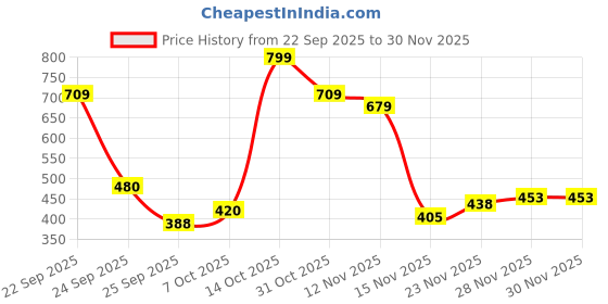flipkart.com lazzly Men Printed, Chikan Embroidery Viscose Rayon Straight Kurta lazzly Price History Graph from 22 Sep 2025 to 30 Nov 2025