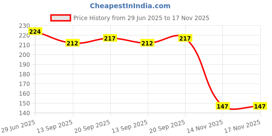 flipkart.com le buckle LB-001 Mouth Guard le buckle Price History Graph from 29 Jun 2025 to 17 Nov 2025