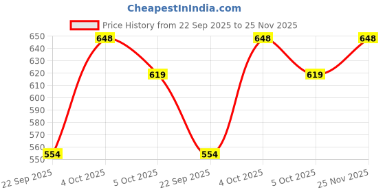 flipkart.com lifebuoy LB HW TOTAL 10 5LT Hand Wash lifebuoy Price History Graph from 22 Sep 2025 to 25 Nov 2025