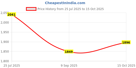 flipkart.com adawat LB-PDV-150MM Stainless Steel Platinum Digital Caliper Vernier 0-150mm For Industrial Accuracy Digital Caliper adawat Price History Graph from 25 Jul 2025 to 15 Oct 2025
