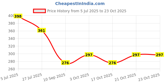 flipkart.com toychrono LB/0099 Intelligence Book For Kids81 toychrono Price History Graph from 5 Jul 2025 to 23 Oct 2025