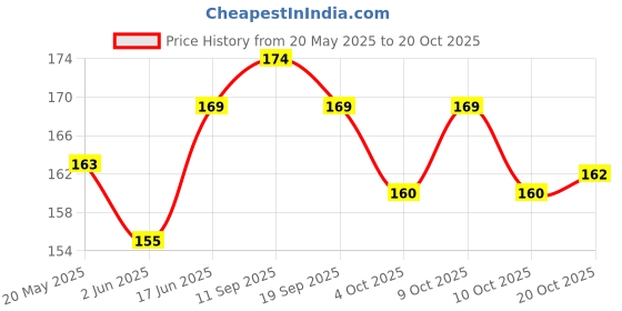 flipkart.com bayo LB111 Waterproof Lunch Bag bayo Price History Graph from 20 May 2025 to 20 Oct 2025