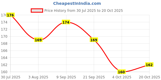 flipkart.com bayo LB1111 Waterproof Lunch Bag bayo Price History Graph from 30 Jul 2025 to 20 Oct 2025