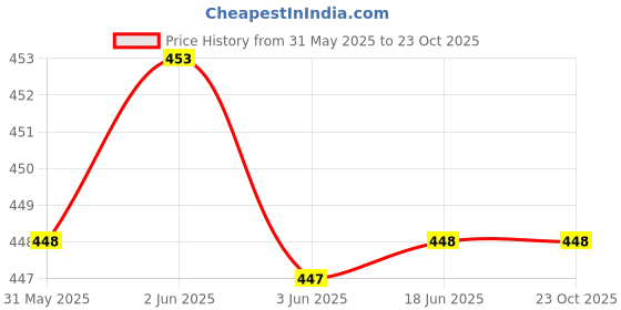 flipkart.com adirsa LB3002 BLACK Waterproof Lunch Bag adirsa Price History Graph from 31 May 2025 to 23 Oct 2025