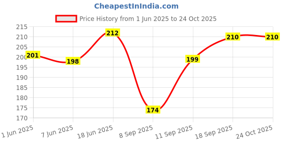 flipkart.com right choice lb4003 (Nursery/Play School) Waterproof Lunch Bag right choice Price History Graph from 1 Jun 2025 to 24 Oct 2025