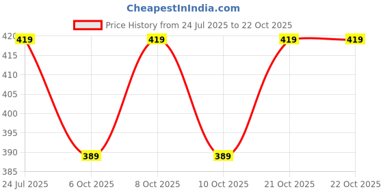 flipkart.com riseom LBAT10 3 Shelf Bracket riseom Price History Graph from 24 Jul 2025 to 21 Oct 2025