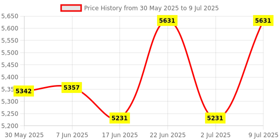 flipkart.com labeq exports LBQ-GC8T Input/Output Processor labeq exports Price History Graph from 30 May 2025 to 9 Jul 2025