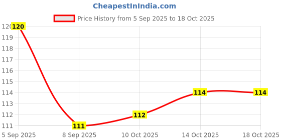 flipkart.com lbs farming DAP FERTILIZER 500GM Aquatic Plant Fertilizer lbs farming Price History Graph from 5 Sep 2025 to 18 Oct 2025