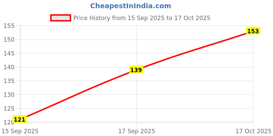 flipkart.com lbs farming Mustard cake Fertilizer lbs farming Price History Graph from 15 Sep 2025 to 17 Oct 2025