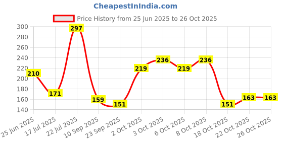 flipkart.com ecfak LBSNAA Printed Black Ceramic Coffee Mug ecfak Price History Graph from 25 Jun 2025 to 26 Oct 2025