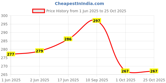 flipkart.com marine pearl LBSQBLWH Waterproof Lunch Bag marine pearl Price History Graph from 1 Jun 2025 to 24 Oct 2025