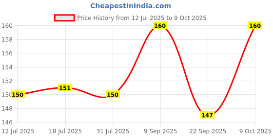 flipkart.com casio LC-160LV Portable BasicCalculator casio Price History Graph from 12 Jul 2025 to 9 Oct 2025