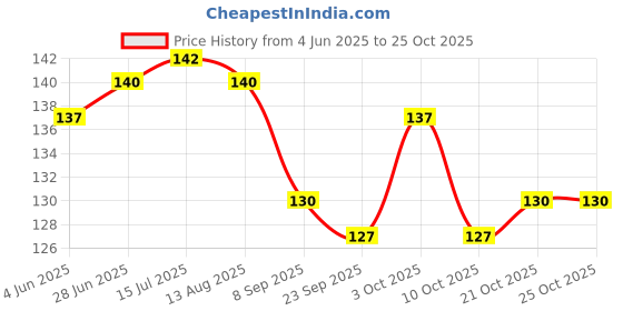 flipkart.com lucknow crafts LC #29805 Knitting Pin lucknow crafts Price History Graph from 4 Jun 2025 to 24 Oct 2025