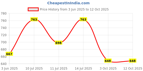 flipkart.com lc creative crafts BEWARE OF THE DOG sign board for exterier and interier Emergency Sign lc creative crafts Price History Graph from 3 Jun 2025 to 11 Oct 2025