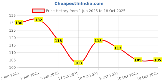 flipkart.com lucknow crafts LC Metal Blouse Hook for Tailoring and Embroidery (Silver) Hook Eye lucknow crafts Price History Graph from 1 Jun 2025 to 17 Oct 2025