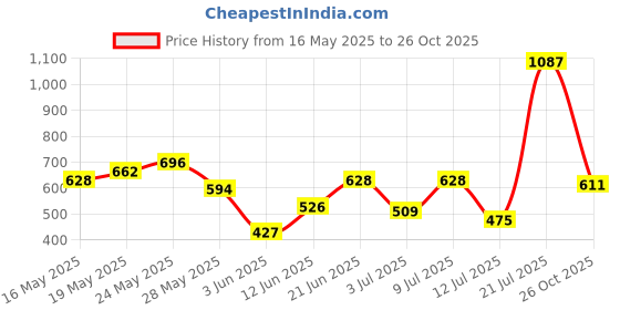 flipkart.com lc waikiki Solid Women Black Tights lc waikiki Price History Graph from 16 May 2025 to 26 Oct 2025