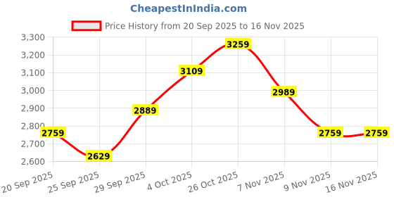 flipkart.com lee cooper LC07253.658 Analog Watch - For Men LC07253.658 lee cooper Price History Graph from 20 Sep 2025 to 16 Nov 2025