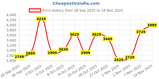 flipkart.com lee cooper LC07253.699 Analog Watch - For Men LC07253.699 lee cooper Price History Graph from 28 Sep 2025 to 19 Nov 2025