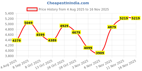 flipkart.com lee cooper LC07258.640 Analog Watch - For Men LC07258.640 lee cooper Price History Graph from 4 Aug 2025 to 16 Nov 2025