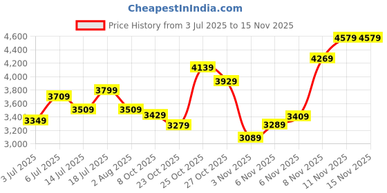 flipkart.com lee cooper LC07670.060 Analog Watch - For Men LC07670.060 lee cooper Price History Graph from 3 Jul 2025 to 15 Nov 2025