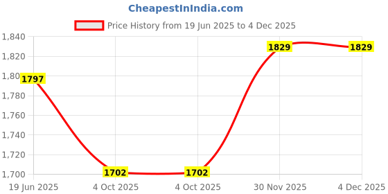 flipkart.com lee cooper LC4991E Derby For Men lee cooper Price History Graph from 19 Jun 2025 to 3 Dec 2025