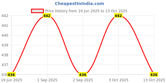 flipkart.com lcarno 1 kg Shot Put lcarno Price History Graph from 19 Jun 2025 to 13 Oct 2025