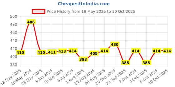 flipkart.com lcarno 1 kg Shot Put lcarno Price History Graph from 18 May 2025 to 10 Oct 2025