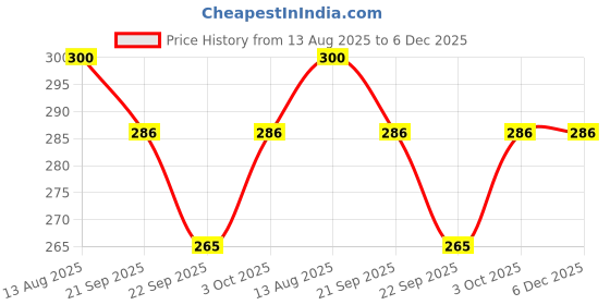 flipkart.com lcarno 1 Pc Spring Corner flags Portable Soccer Flags Soccer Poles Blue Two Piece Agility Pole lcarno Price History Graph from 13 Aug 2025 to 5 Dec 2025