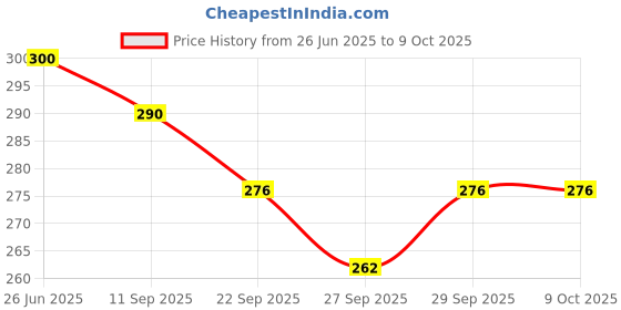 flipkart.com lcarno 1 Pc Spring Corner flags Portable Soccer Flags Soccer Poles Two Piece Agility Pole lcarno Price History Graph from 26 Jun 2025 to 8 Oct 2025