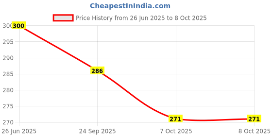 flipkart.com lcarno 1 Pc Spring Corner flags Portable Soccer Flags Soccer Poles Y/O Two Piece Agility Pole lcarno Price History Graph from 26 Jun 2025 to 7 Oct 2025