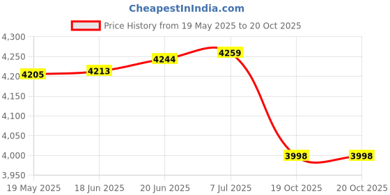 flipkart.com lcarno 10 kg Premium Rubber Plates (2.5KGx4 Plate) 3FT Curl & 4FT Straight Rod Home Gym Combo lcarno Price History Graph from 19 May 2025 to 19 Oct 2025