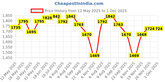 flipkart.com lcarno 12Pc 5ft Slalom Training Agility Poles Detachable Soccer, Training Two Piece Agility Pole lcarno Price History Graph from 12 May 2025 to 1 Dec 2025