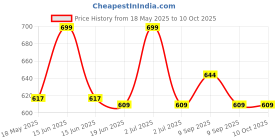 flipkart.com lcarno 1.8 kg Shot Put lcarno Price History Graph from 18 May 2025 to 10 Oct 2025