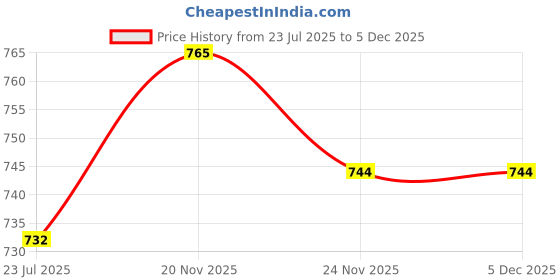 flipkart.com lcarno 2 kg Shot Put lcarno Price History Graph from 23 Jul 2025 to 5 Dec 2025