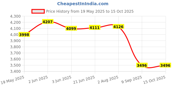 flipkart.com lcarno 20 kg 10Kgx2Pc Olympic Weight Plates Barbell Weight Plates Steel Insert, for Exercise Home Gym Combo lcarno Price History Graph from 19 May 2025 to 15 Oct 2025