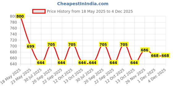 flipkart.com lcarno 2.72 kg Shot Put lcarno Price History Graph from 18 May 2025 to 4 Dec 2025
