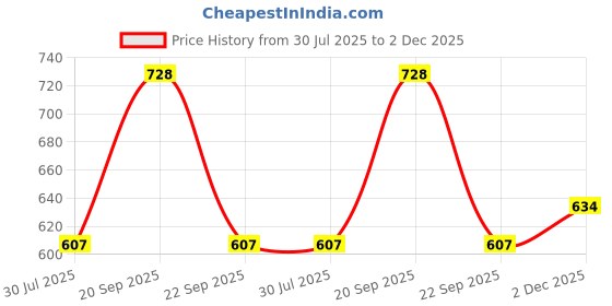 flipkart.com lcarno 2.72 kg Shot Put lcarno Price History Graph from 30 Jul 2025 to 2 Dec 2025
