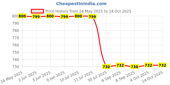 flipkart.com lcarno 3 kg Shot Put lcarno Price History Graph from 24 May 2025 to 14 Oct 2025