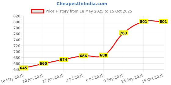 flipkart.com lcarno 3 kg Shot Put lcarno Price History Graph from 18 May 2025 to 14 Oct 2025