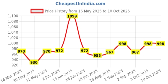 flipkart.com lcarno 4 kg Shot Put lcarno Price History Graph from 16 May 2025 to 9 Oct 2025