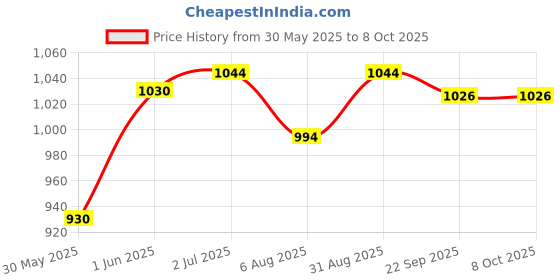 flipkart.com lcarno 4 Pc Corner flags Portable Soccer Flags Soccer Poles Y/O Two Piece Agility Pole lcarno Price History Graph from 30 May 2025 to 8 Oct 2025