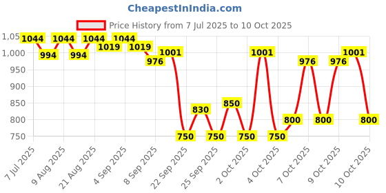 flipkart.com lcarno 4 Pc Spring Corner flags Portable Soccer Flags Soccer Poles Y/O Two Piece Agility Pole lcarno Price History Graph from 7 Jul 2025 to 10 Oct 2025