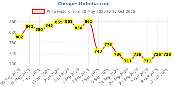 flipkart.com lcarno 4 Pcs Training Agility Poles Adjustable Soccer Agility Poles Two Piece Agility Pole lcarno Price History Graph from 30 May 2025 to 16 Oct 2025