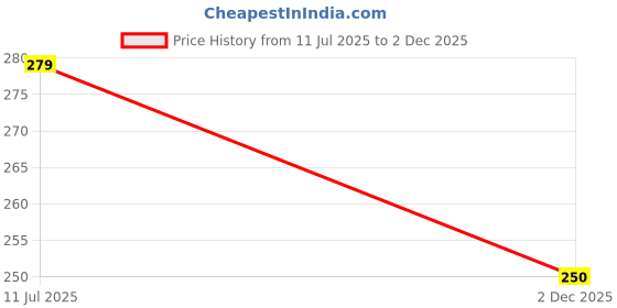 flipkart.com lcarno 4 Tube Pedal Pull Reducer | Latex Tummy Trimmer Ab Exerciser lcarno Price History Graph from 11 Jul 2025 to 2 Dec 2025