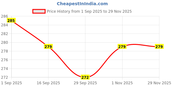 flipkart.com lcarno 4Pc Lifestyle Products Space Ball ,Moon Ball, High Bouncy Balls for Kids_. lcarno Price History Graph from 1 Sep 2025 to 29 Nov 2025