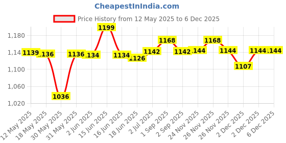 flipkart.com lcarno 5 kg Shot Put lcarno Price History Graph from 12 May 2025 to 5 Dec 2025