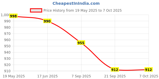 flipkart.com lcarno 5 Pc Slalom Pole With Spring Loaded Spikes for Football Training for Unise Two Piece Agility Pole lcarno Price History Graph from 19 May 2025 to 5 Oct 2025