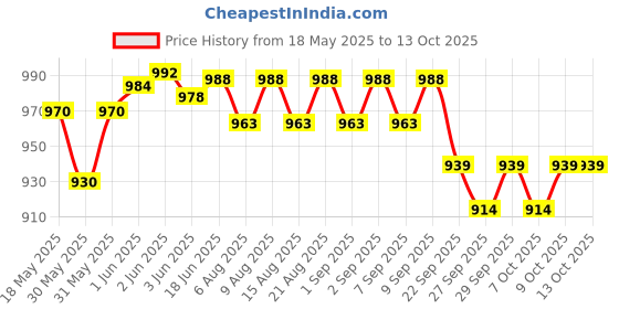 flipkart.com lcarno 5 Pcs Training Agility Poles 5ft lalom Adjustable Soccer Training Poles Two Piece Agility Pole lcarno Price History Graph from 18 May 2025 to 13 Oct 2025