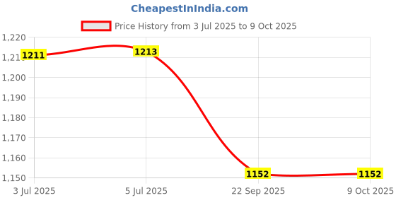 flipkart.com lcarno 6 Pc Spring Corner flags Portable Soccer Flags Soccer Poles Two Piece Agility Pole lcarno Price History Graph from 3 Jul 2025 to 8 Oct 2025