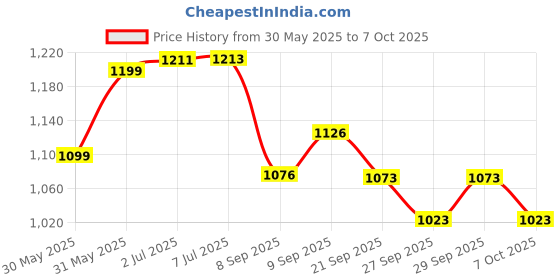 flipkart.com lcarno 6 Pc Spring Corner flags Portable Soccer Flags Soccer Poles Y/O Two Piece Agility Pole lcarno Price History Graph from 30 May 2025 to 7 Oct 2025
